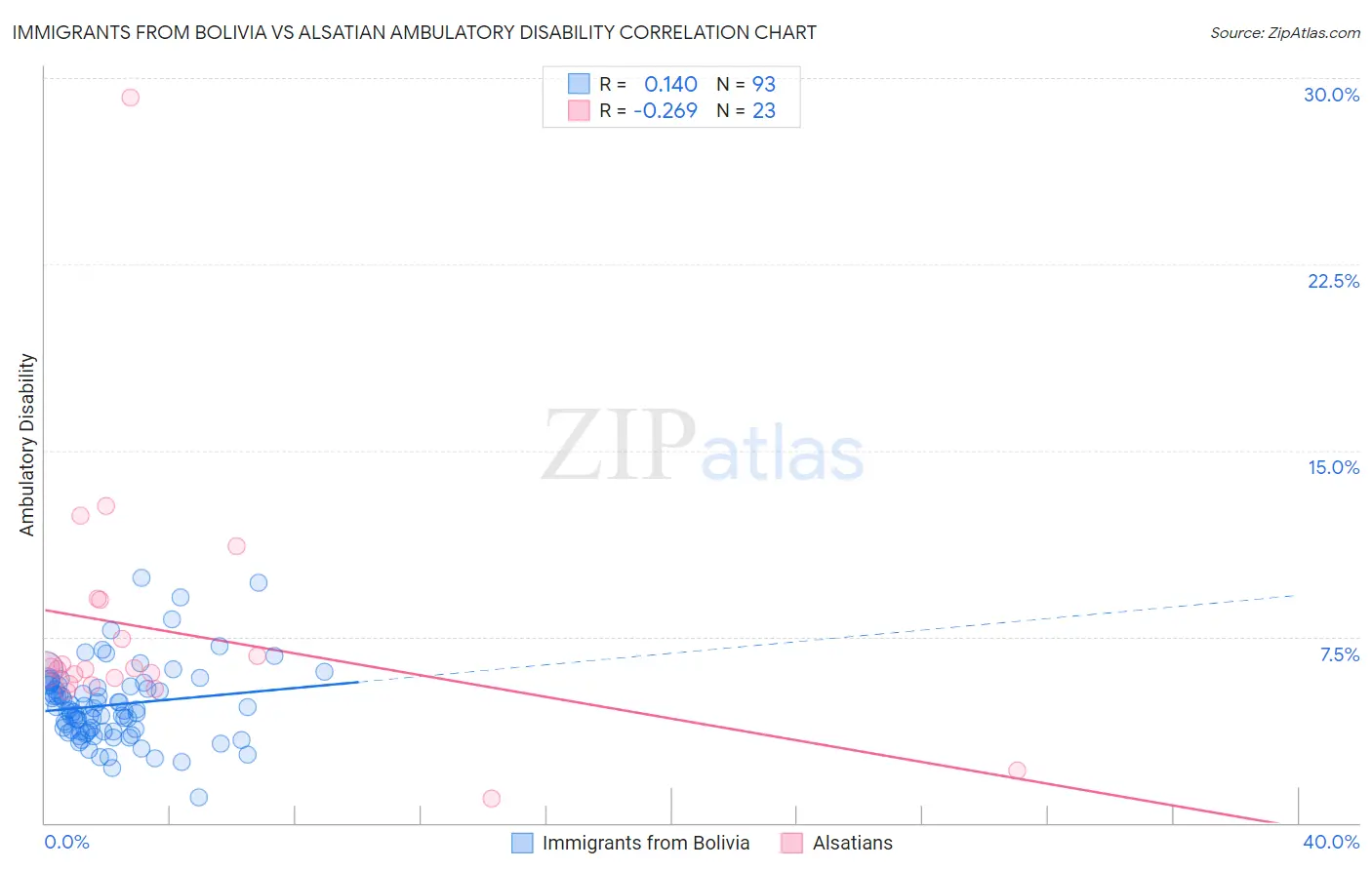 Immigrants from Bolivia vs Alsatian Ambulatory Disability