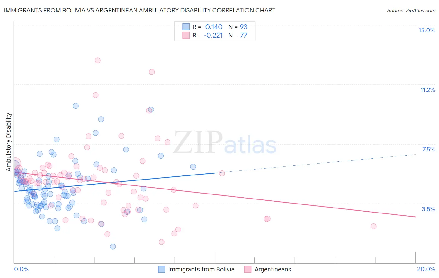 Immigrants from Bolivia vs Argentinean Ambulatory Disability