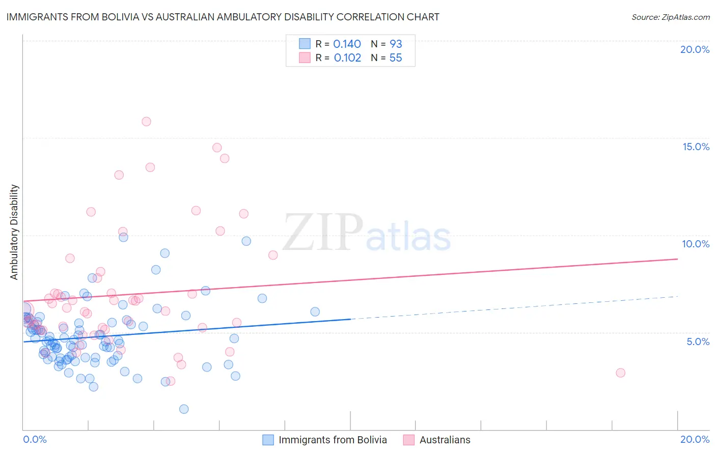 Immigrants from Bolivia vs Australian Ambulatory Disability