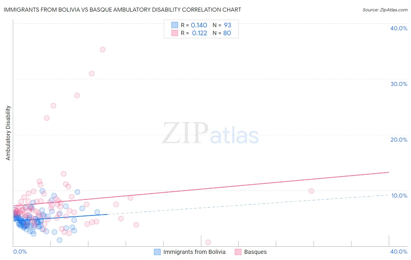 Immigrants from Bolivia vs Basque Ambulatory Disability