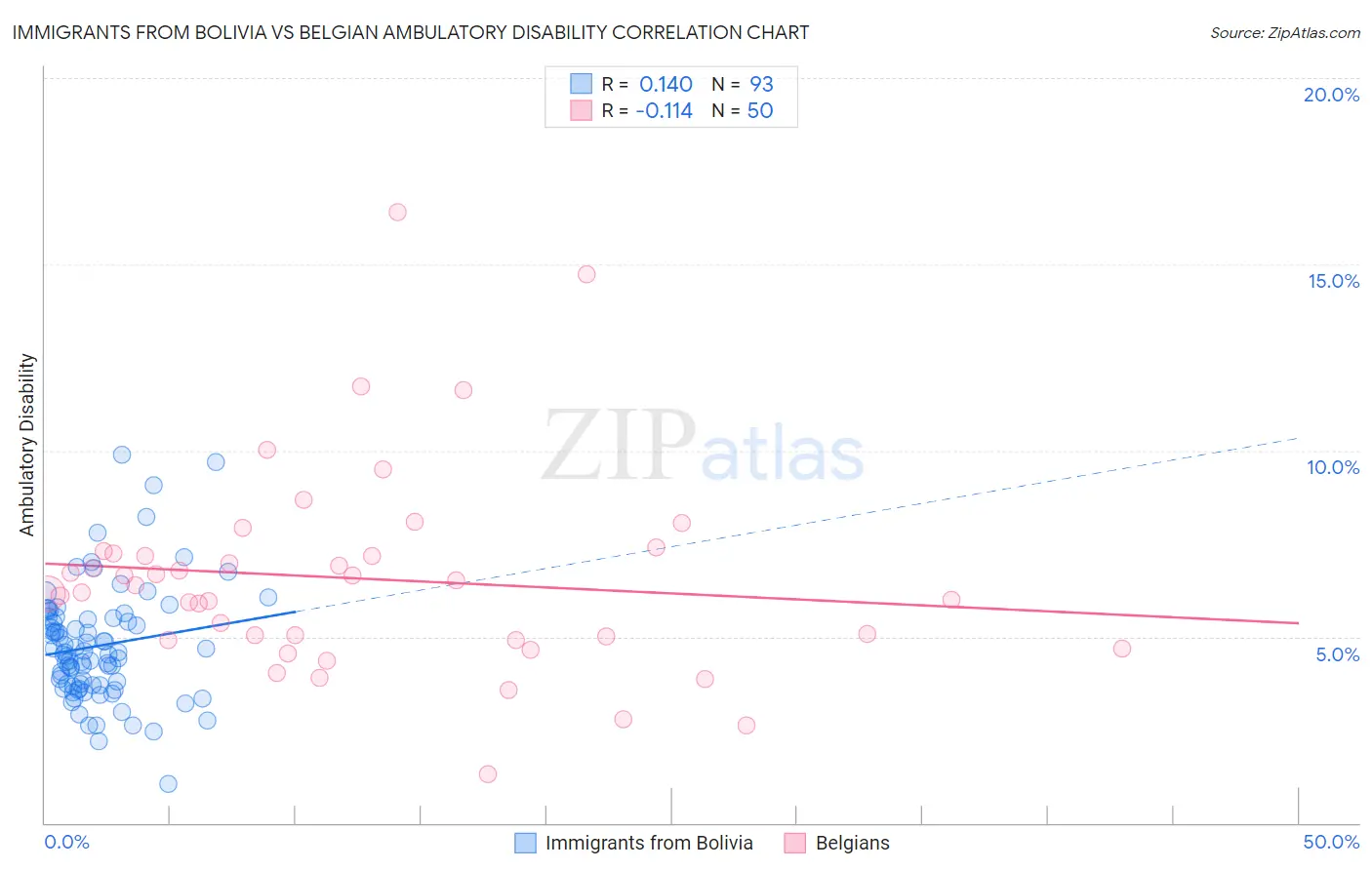 Immigrants from Bolivia vs Belgian Ambulatory Disability