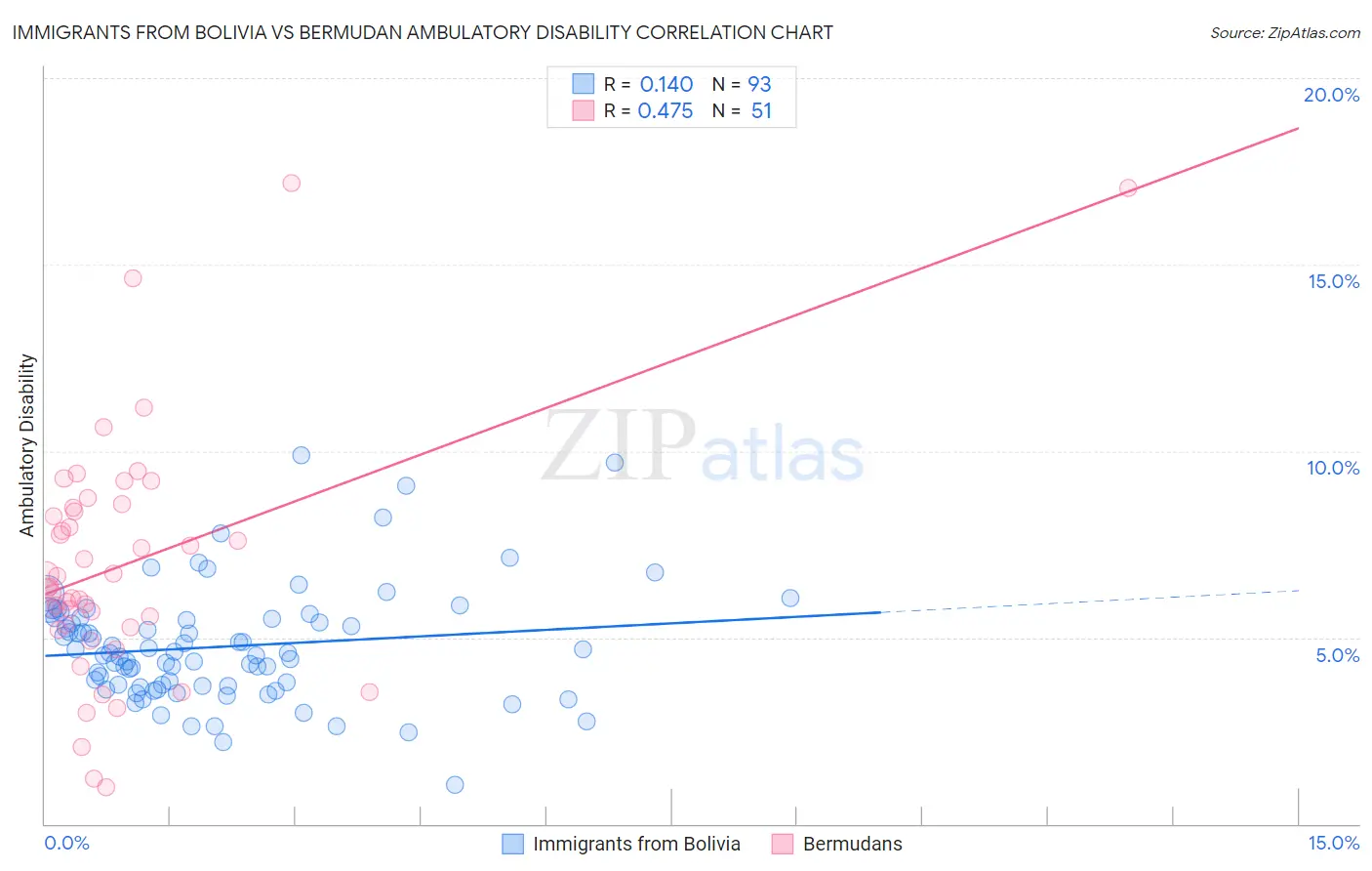 Immigrants from Bolivia vs Bermudan Ambulatory Disability