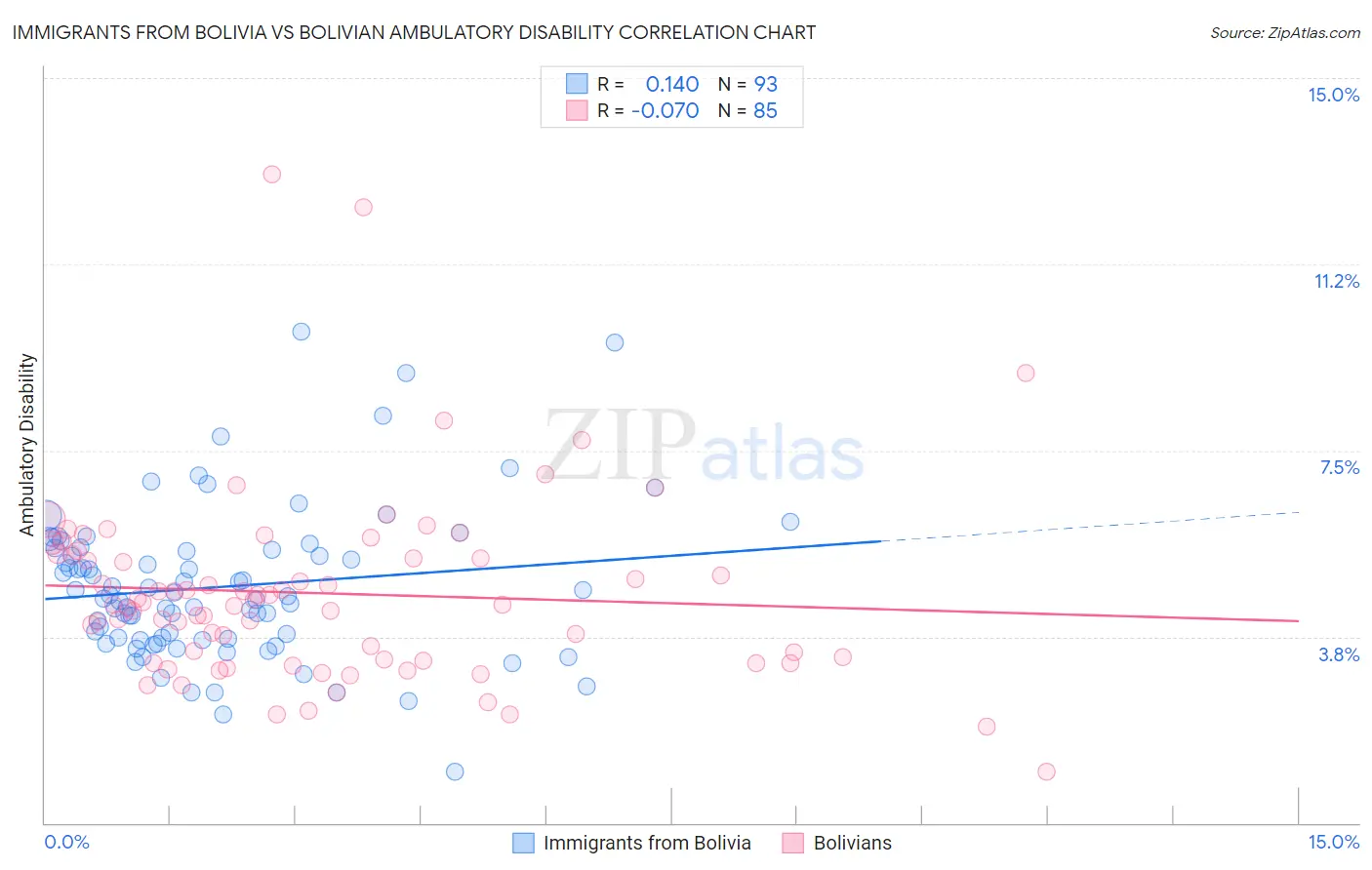 Immigrants from Bolivia vs Bolivian Ambulatory Disability
