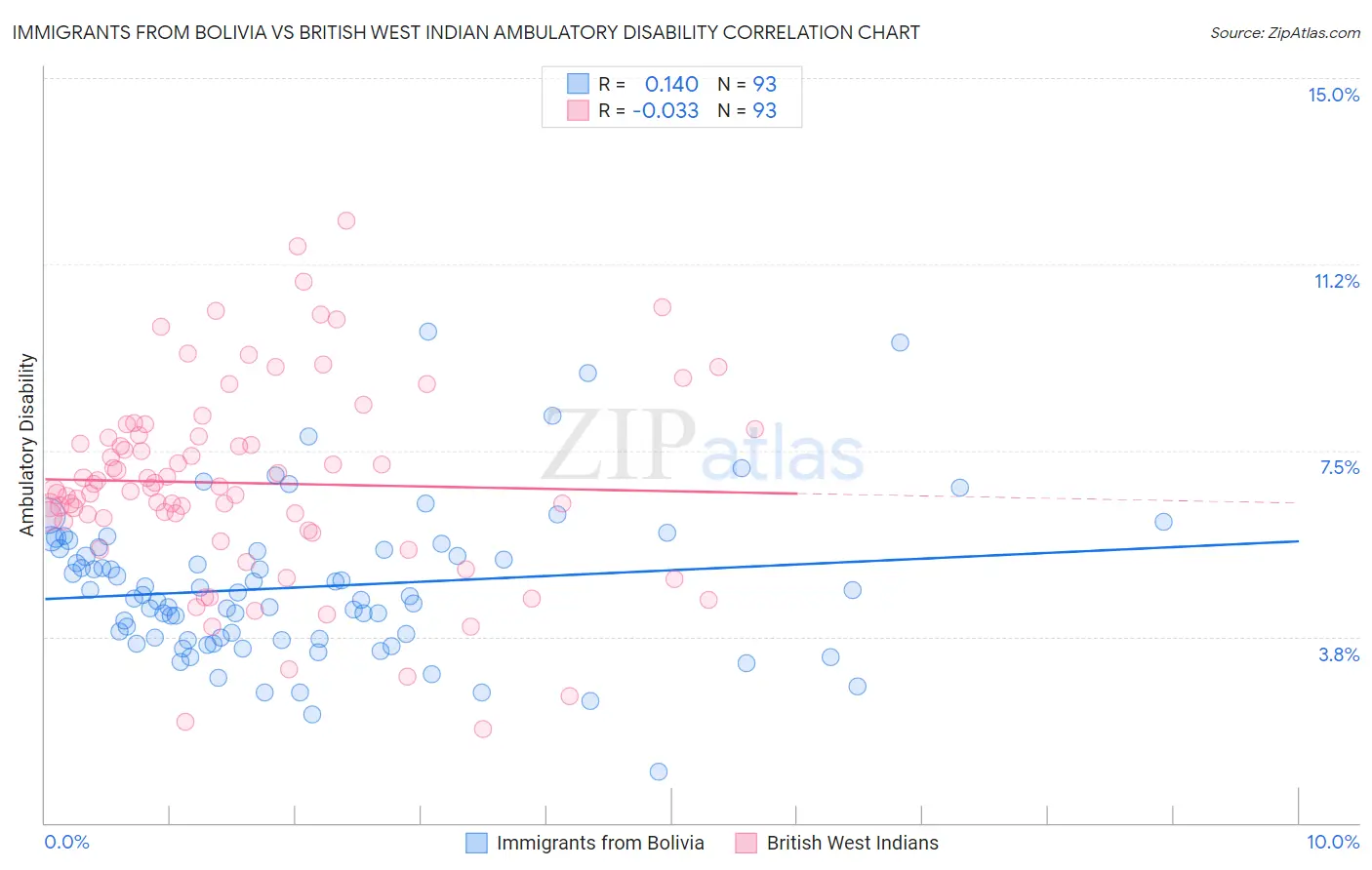 Immigrants from Bolivia vs British West Indian Ambulatory Disability