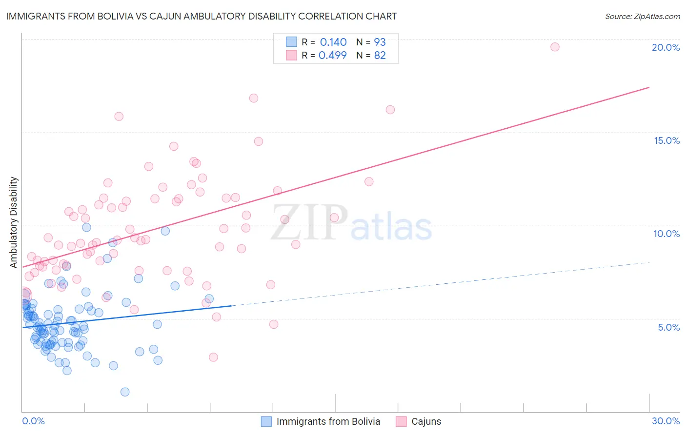 Immigrants from Bolivia vs Cajun Ambulatory Disability