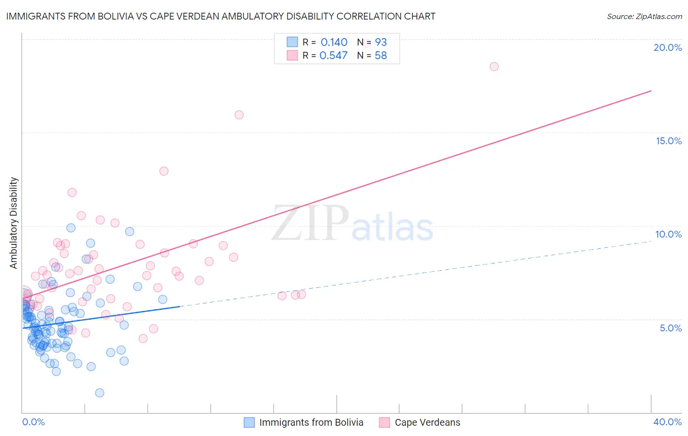 Immigrants from Bolivia vs Cape Verdean Ambulatory Disability