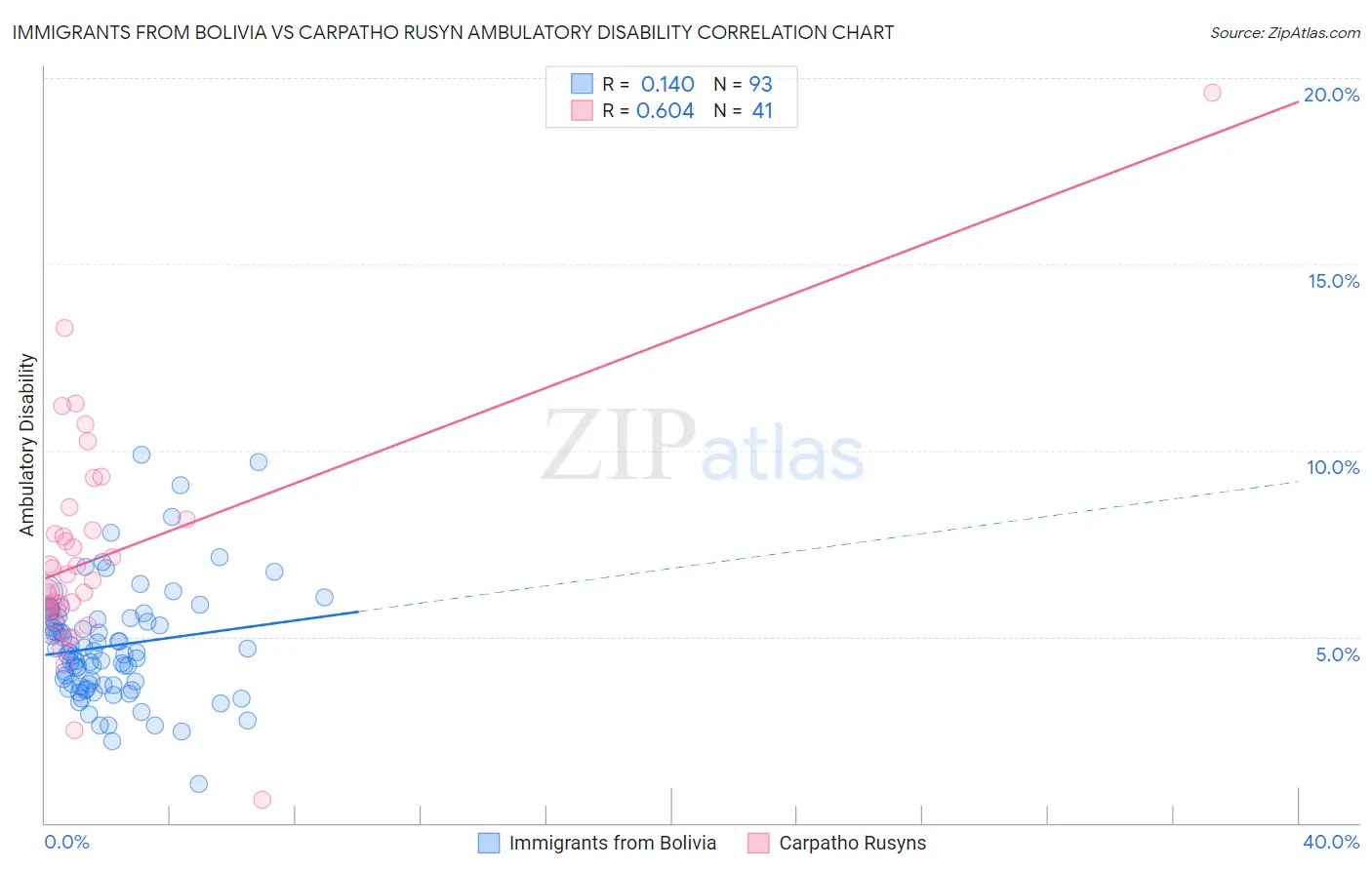 Immigrants from Bolivia vs Carpatho Rusyn Ambulatory Disability