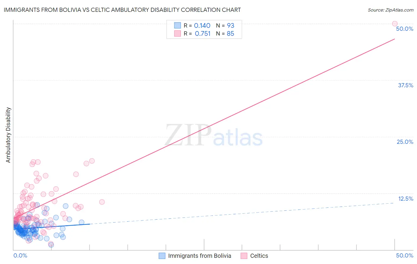 Immigrants from Bolivia vs Celtic Ambulatory Disability