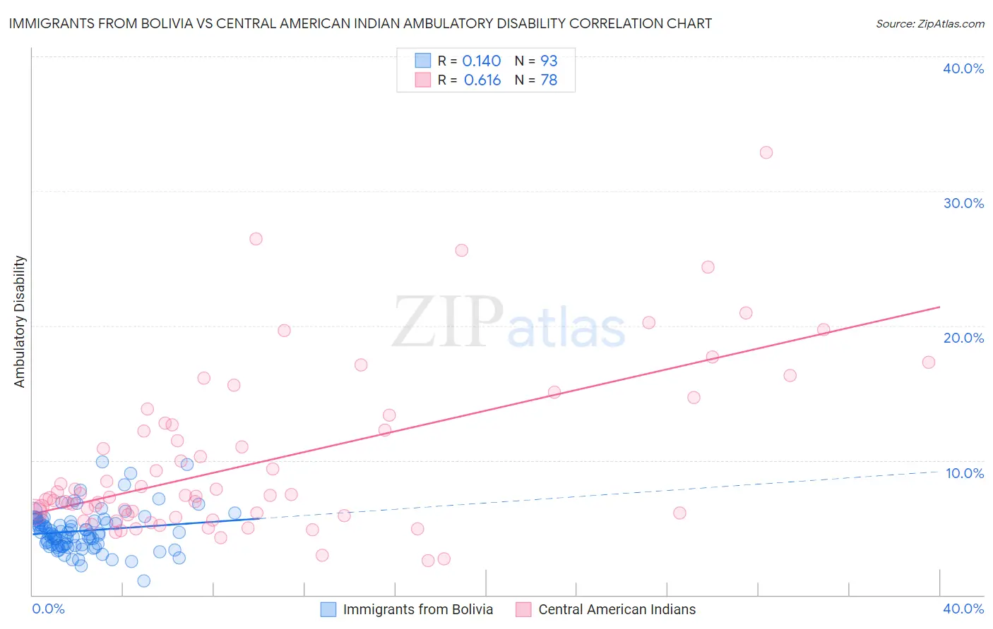 Immigrants from Bolivia vs Central American Indian Ambulatory Disability