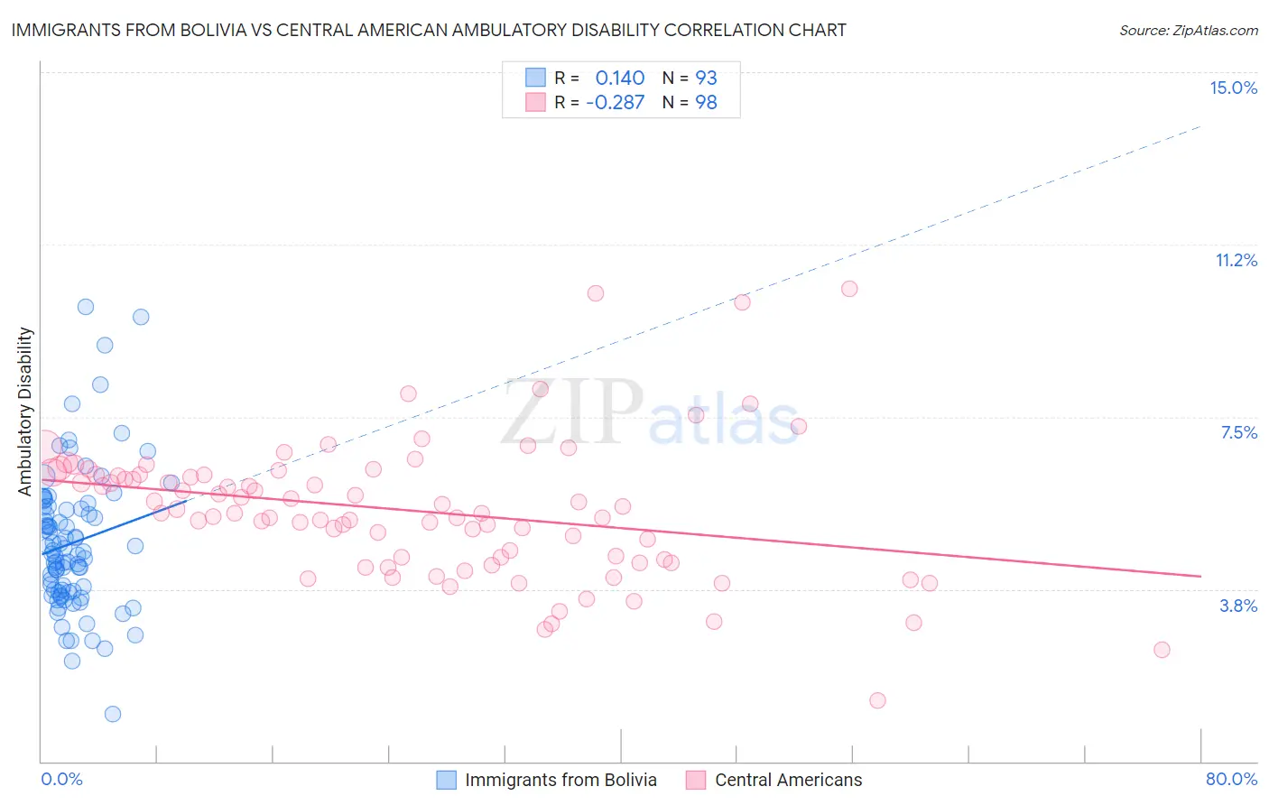 Immigrants from Bolivia vs Central American Ambulatory Disability