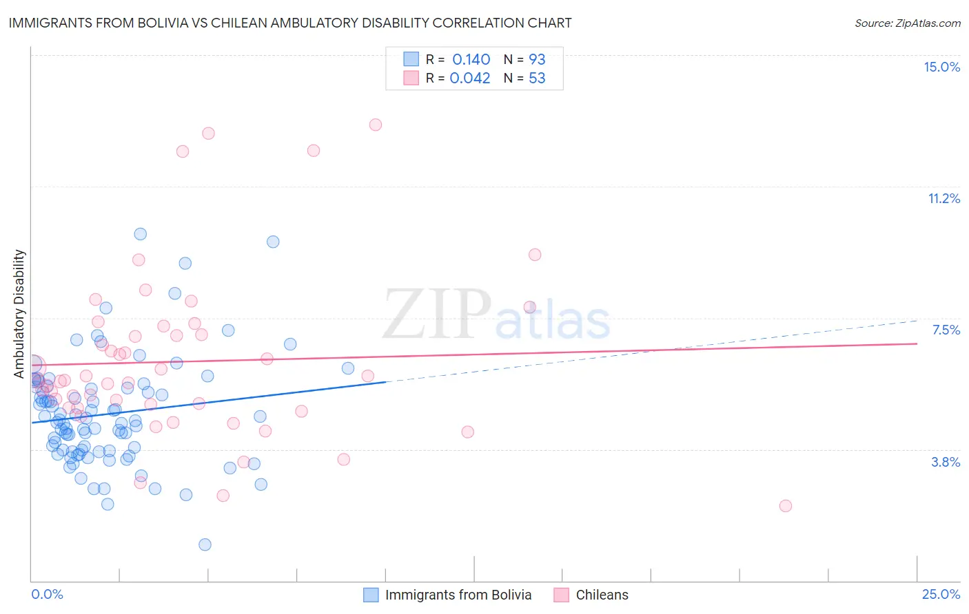 Immigrants from Bolivia vs Chilean Ambulatory Disability