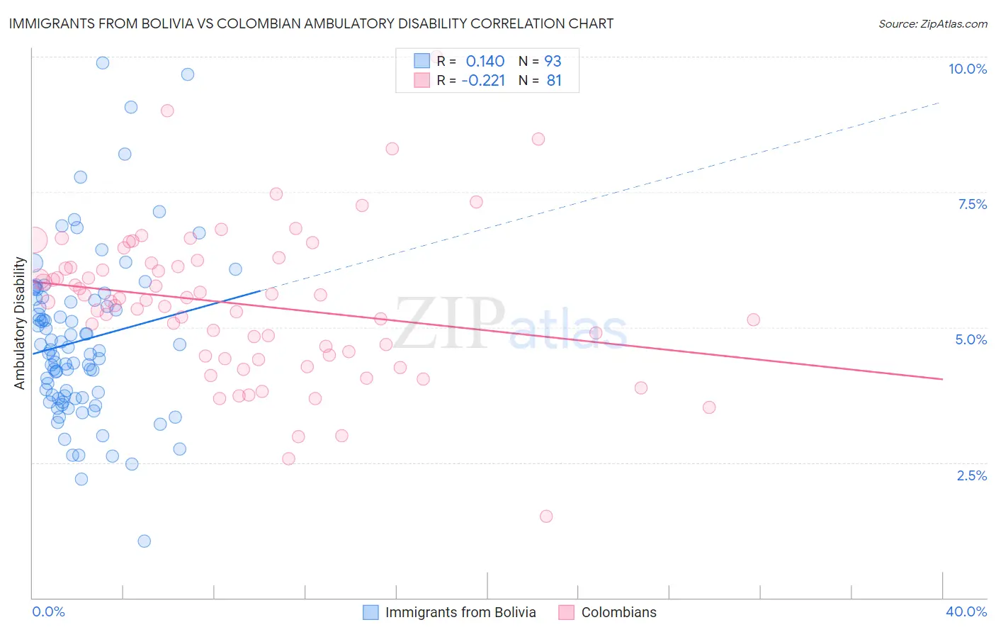 Immigrants from Bolivia vs Colombian Ambulatory Disability