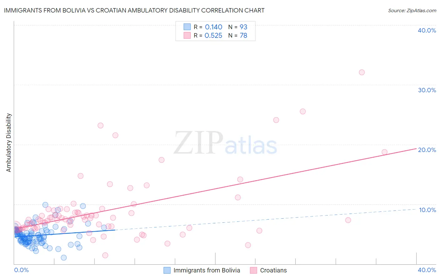 Immigrants from Bolivia vs Croatian Ambulatory Disability