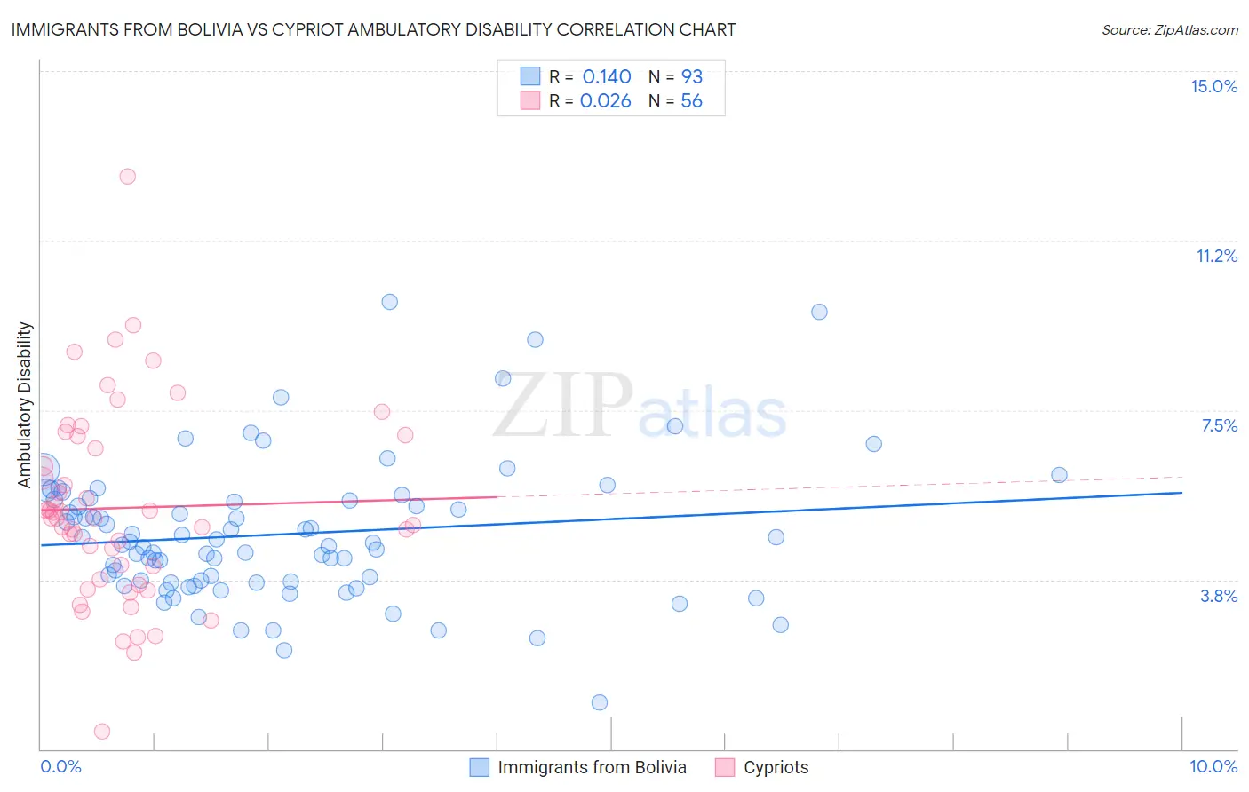 Immigrants from Bolivia vs Cypriot Ambulatory Disability