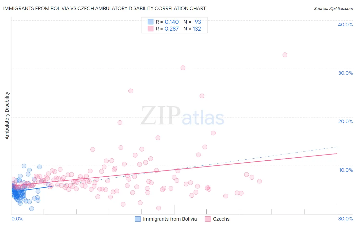 Immigrants from Bolivia vs Czech Ambulatory Disability