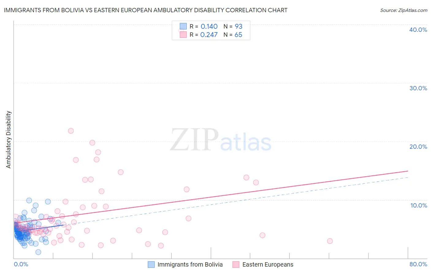Immigrants from Bolivia vs Eastern European Ambulatory Disability