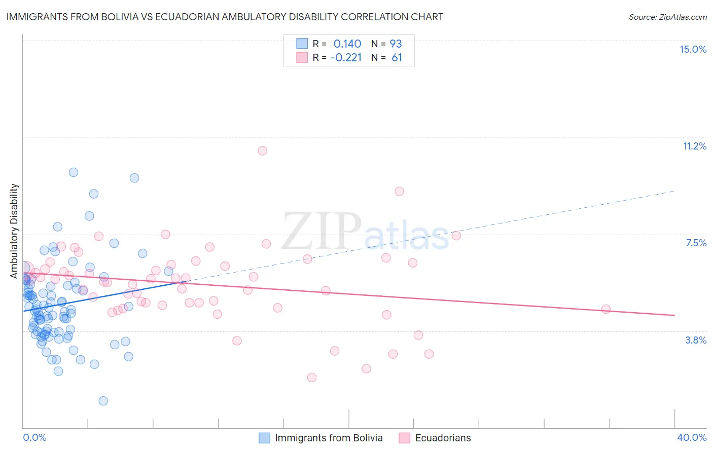 Immigrants from Bolivia vs Ecuadorian Ambulatory Disability