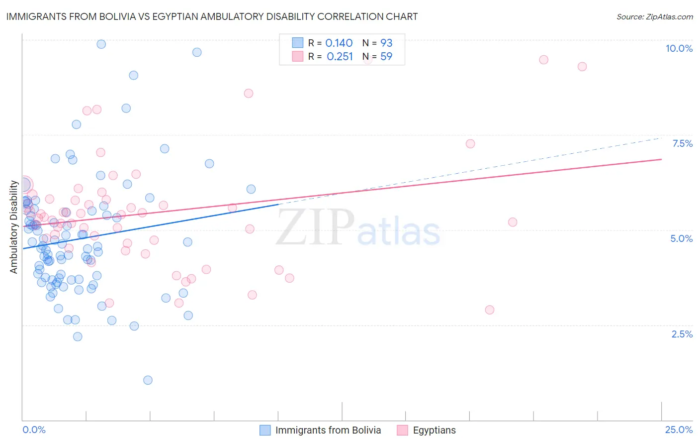 Immigrants from Bolivia vs Egyptian Ambulatory Disability