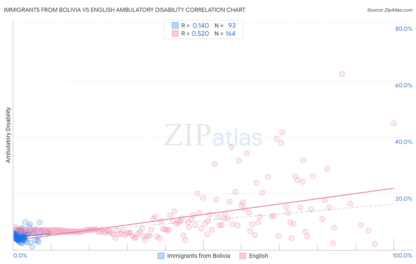 Immigrants from Bolivia vs English Ambulatory Disability