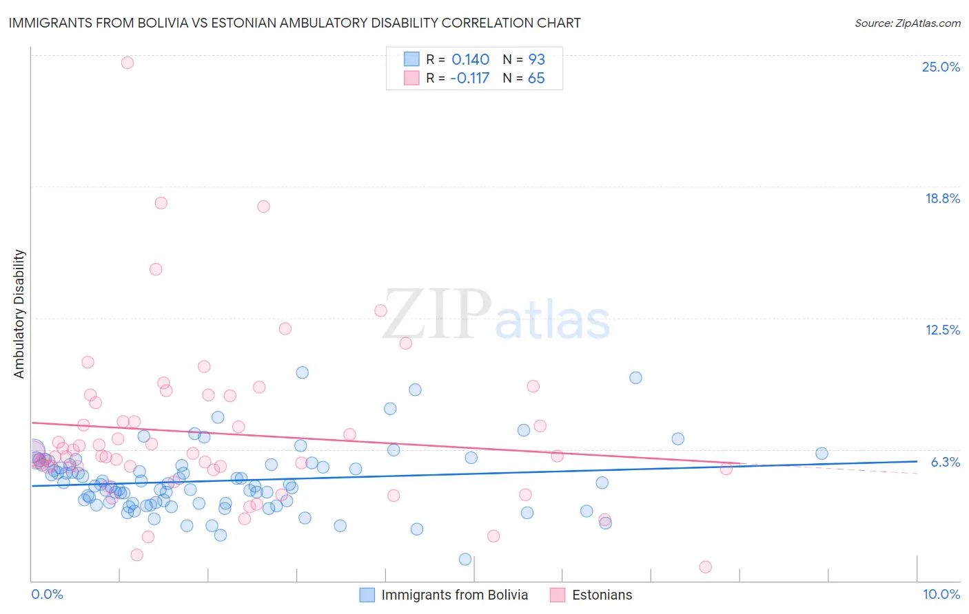 Immigrants from Bolivia vs Estonian Ambulatory Disability