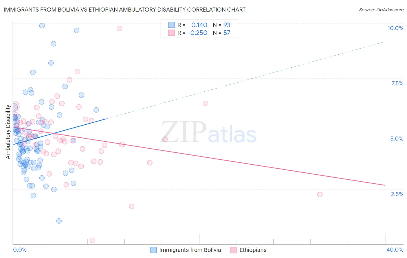Immigrants from Bolivia vs Ethiopian Ambulatory Disability