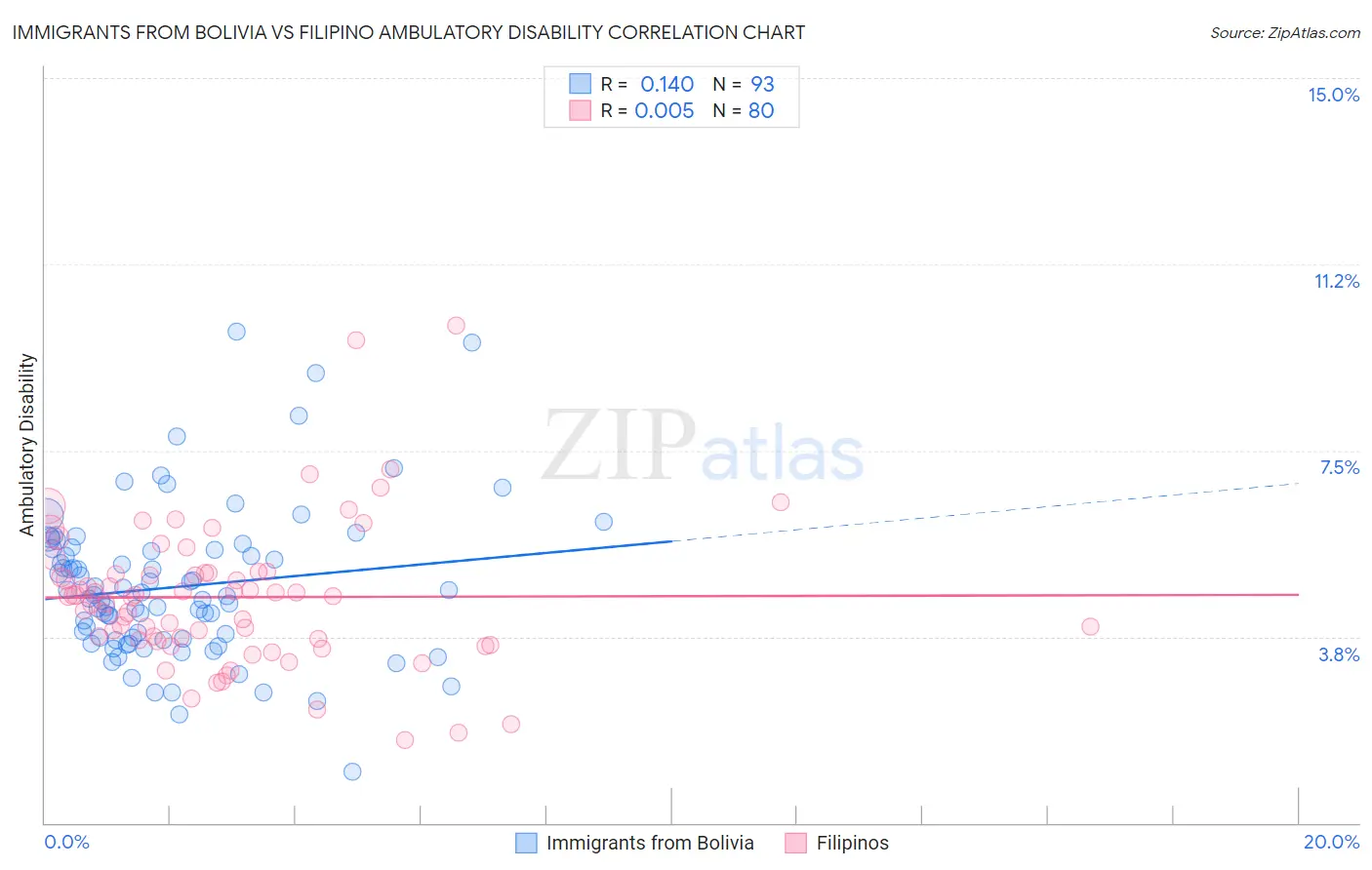 Immigrants from Bolivia vs Filipino Ambulatory Disability