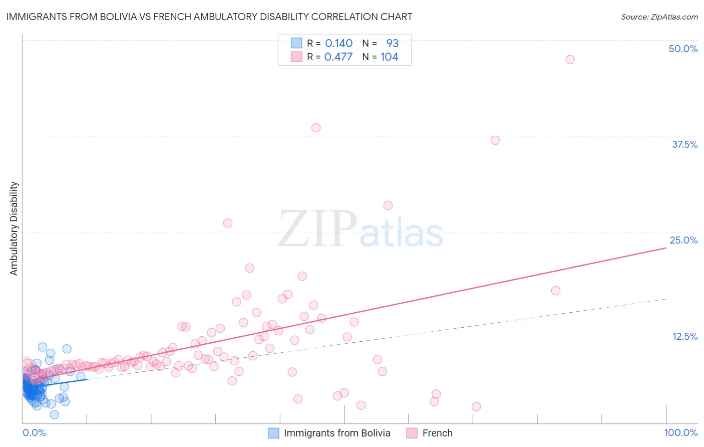 Immigrants from Bolivia vs French Ambulatory Disability