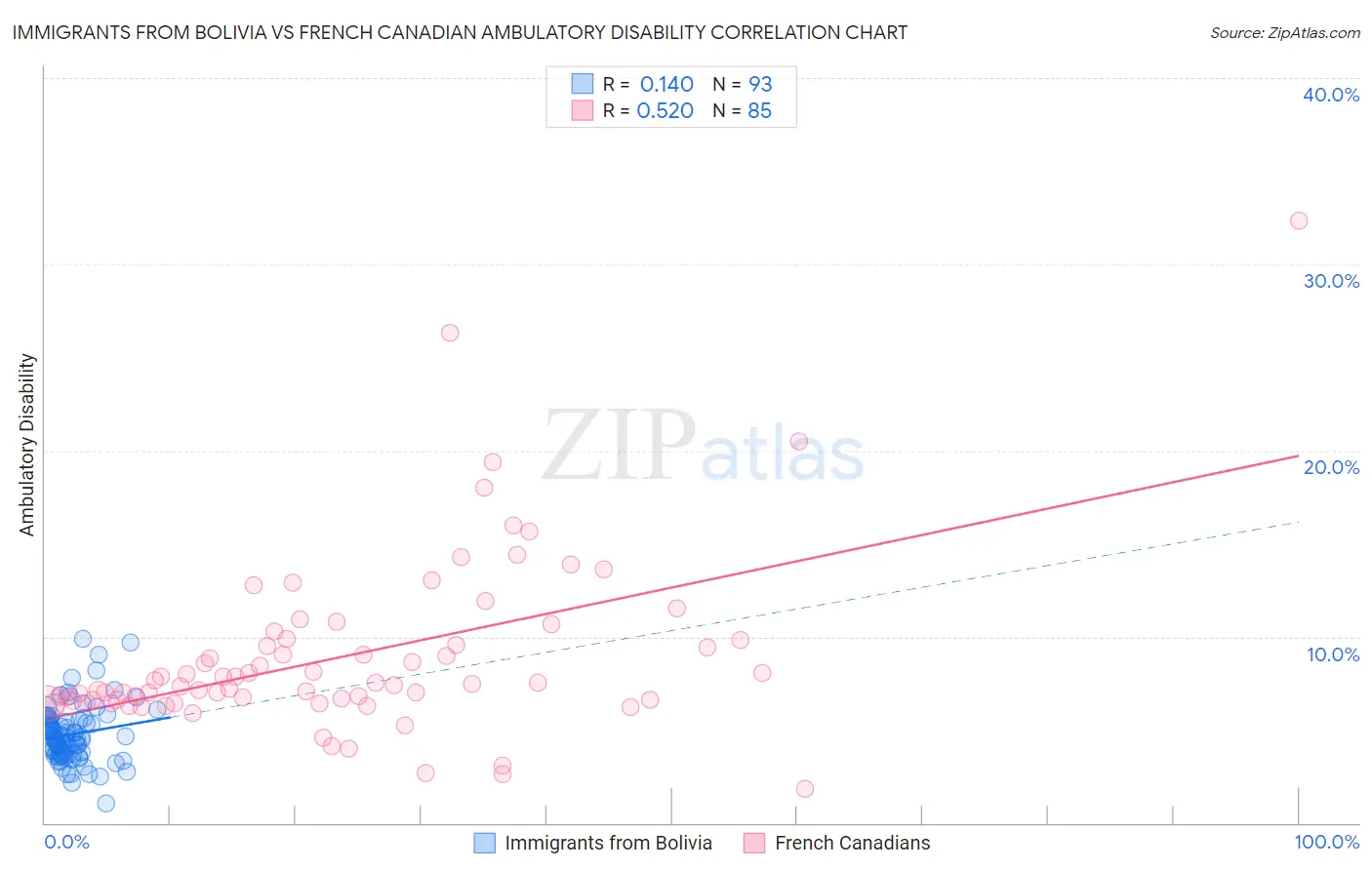 Immigrants from Bolivia vs French Canadian Ambulatory Disability