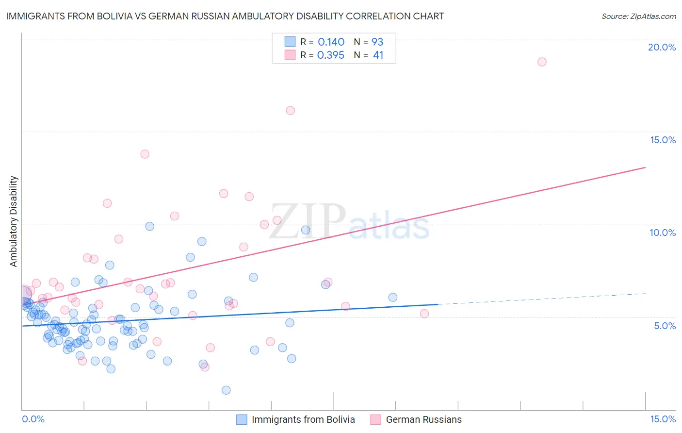 Immigrants from Bolivia vs German Russian Ambulatory Disability