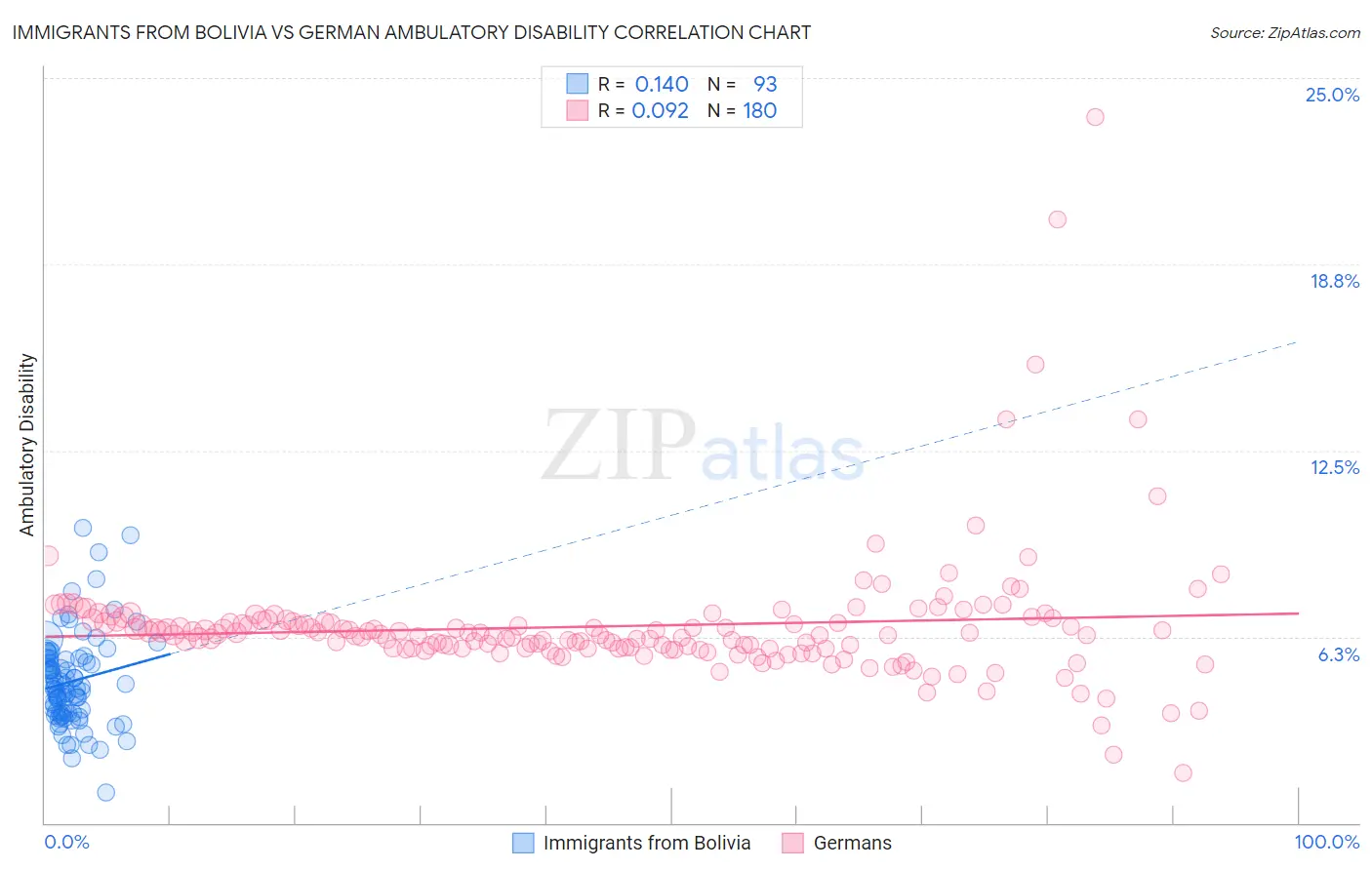 Immigrants from Bolivia vs German Ambulatory Disability