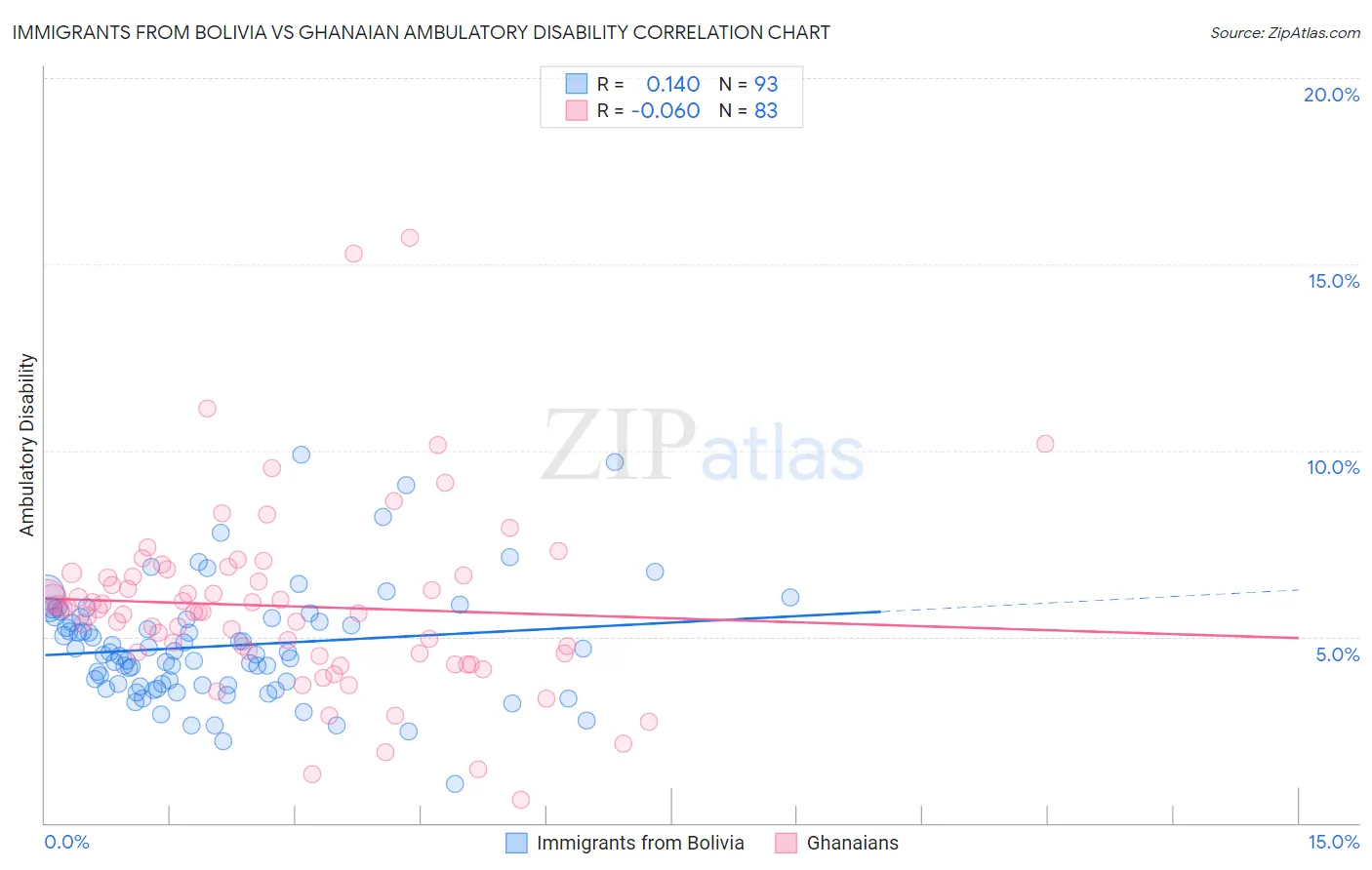 Immigrants from Bolivia vs Ghanaian Ambulatory Disability