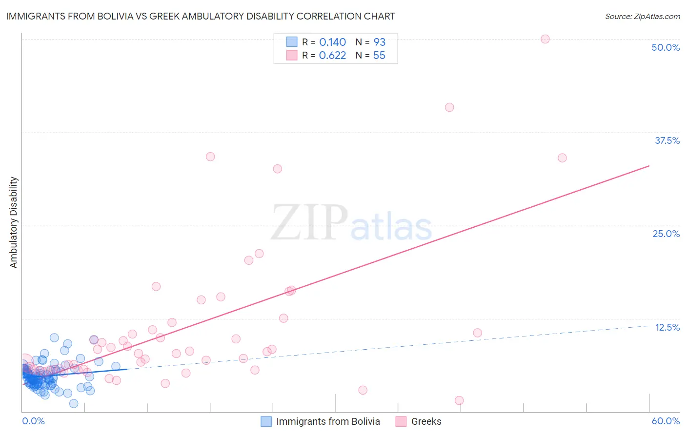Immigrants from Bolivia vs Greek Ambulatory Disability