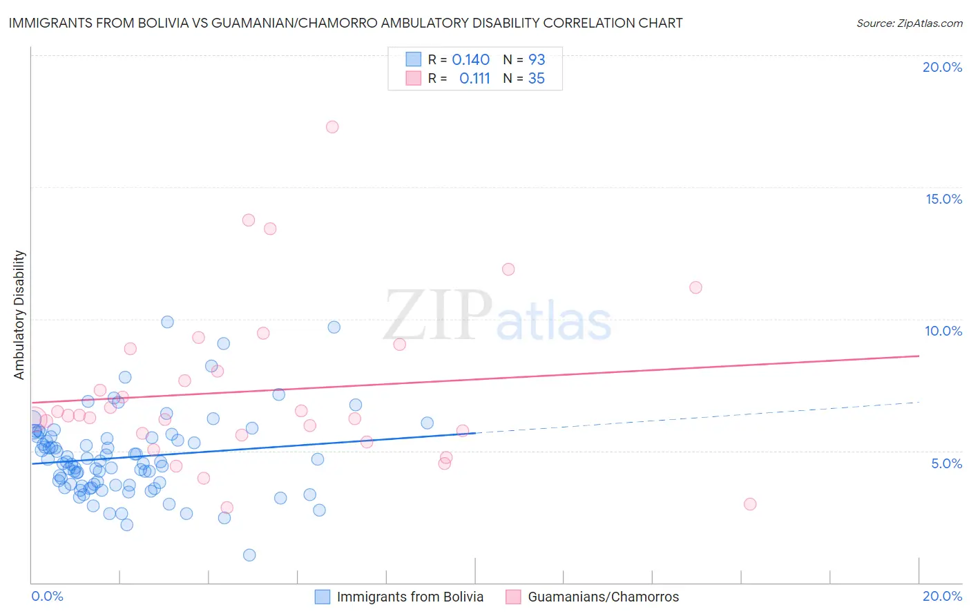 Immigrants from Bolivia vs Guamanian/Chamorro Ambulatory Disability