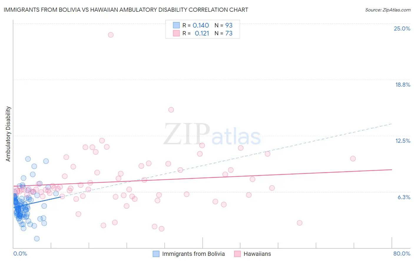 Immigrants from Bolivia vs Hawaiian Ambulatory Disability