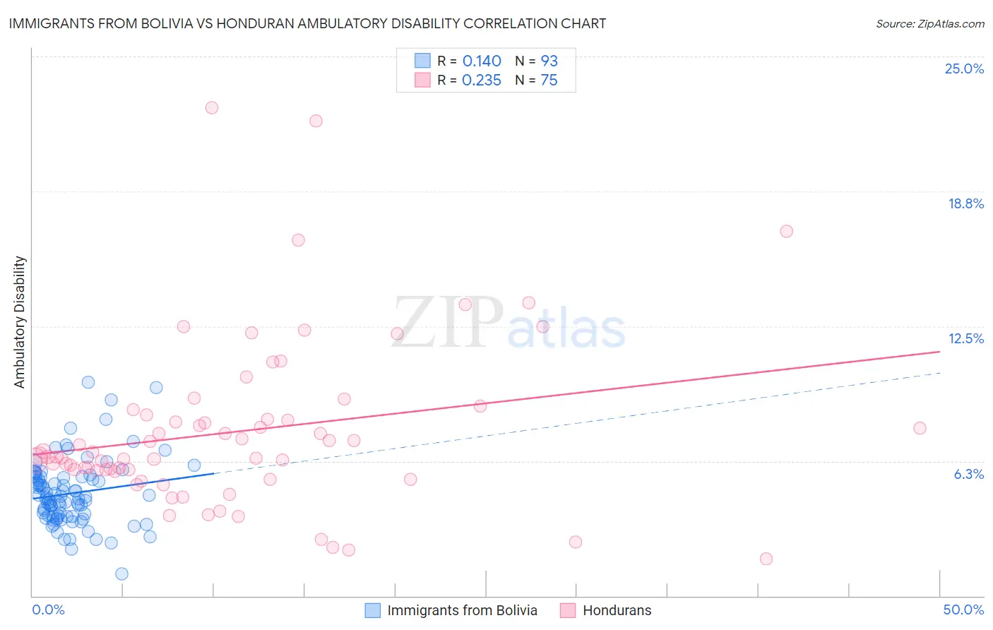 Immigrants from Bolivia vs Honduran Ambulatory Disability