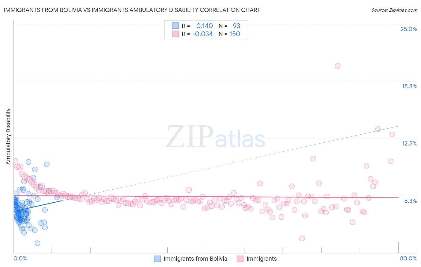 Immigrants from Bolivia vs Immigrants Ambulatory Disability