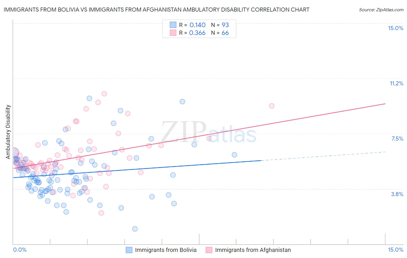 Immigrants from Bolivia vs Immigrants from Afghanistan Ambulatory Disability