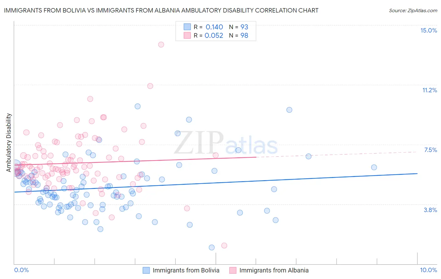 Immigrants from Bolivia vs Immigrants from Albania Ambulatory Disability