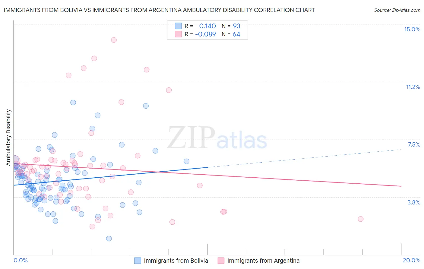 Immigrants from Bolivia vs Immigrants from Argentina Ambulatory Disability