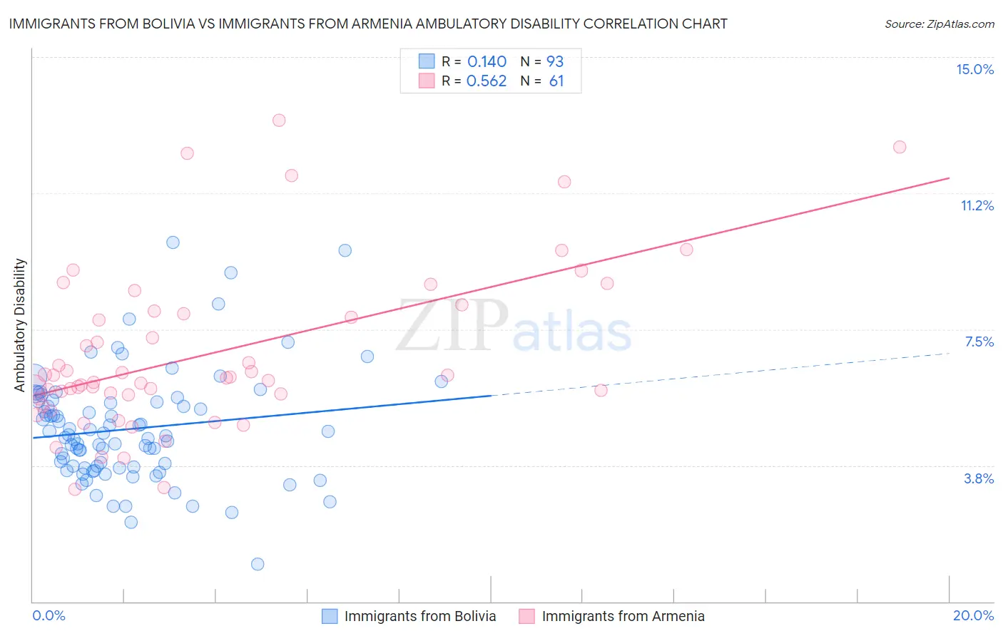 Immigrants from Bolivia vs Immigrants from Armenia Ambulatory Disability
