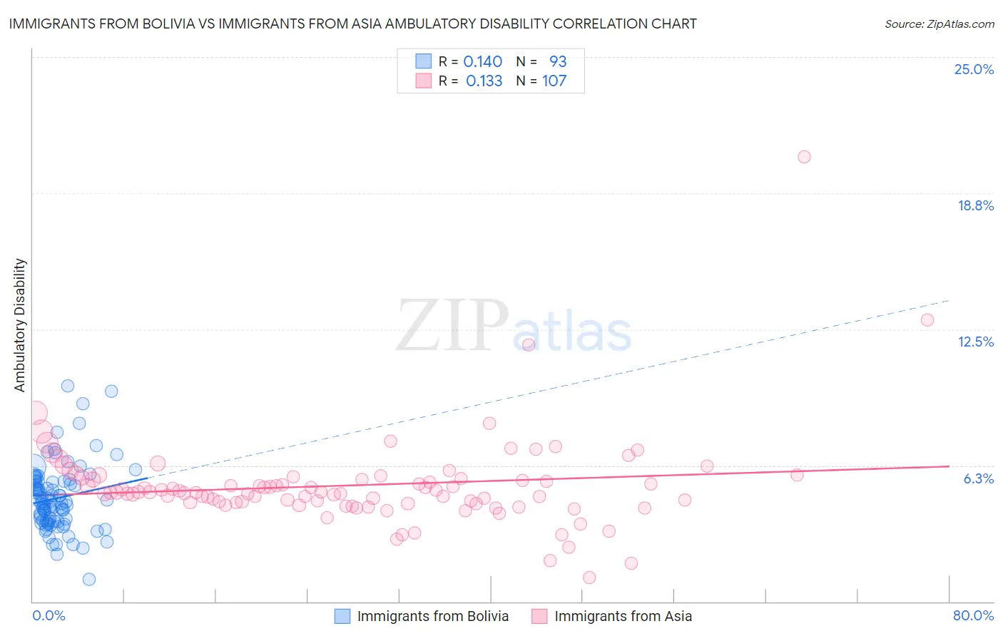 Immigrants from Bolivia vs Immigrants from Asia Ambulatory Disability