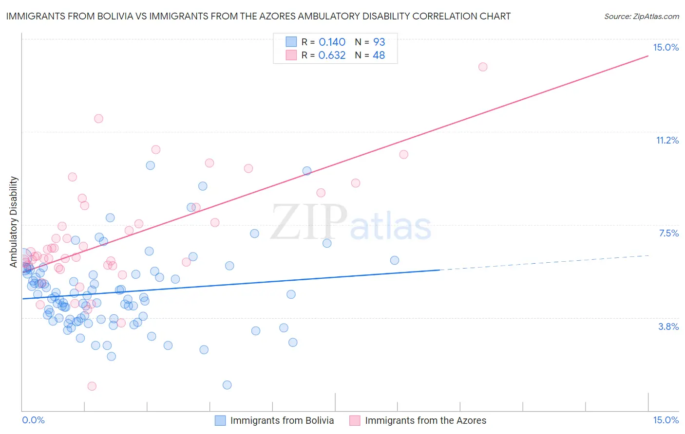 Immigrants from Bolivia vs Immigrants from the Azores Ambulatory Disability