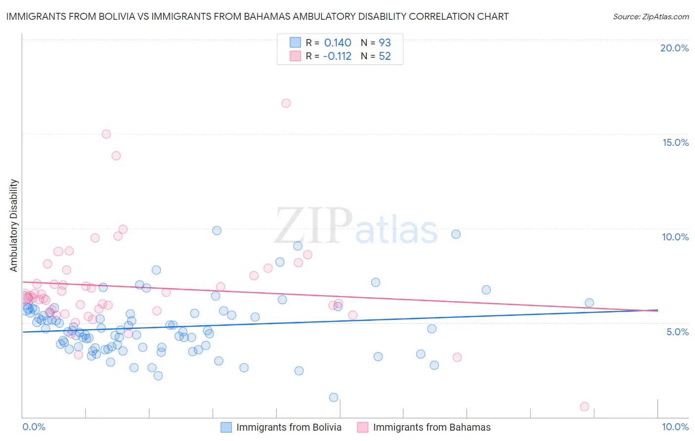 Immigrants from Bolivia vs Immigrants from Bahamas Ambulatory Disability