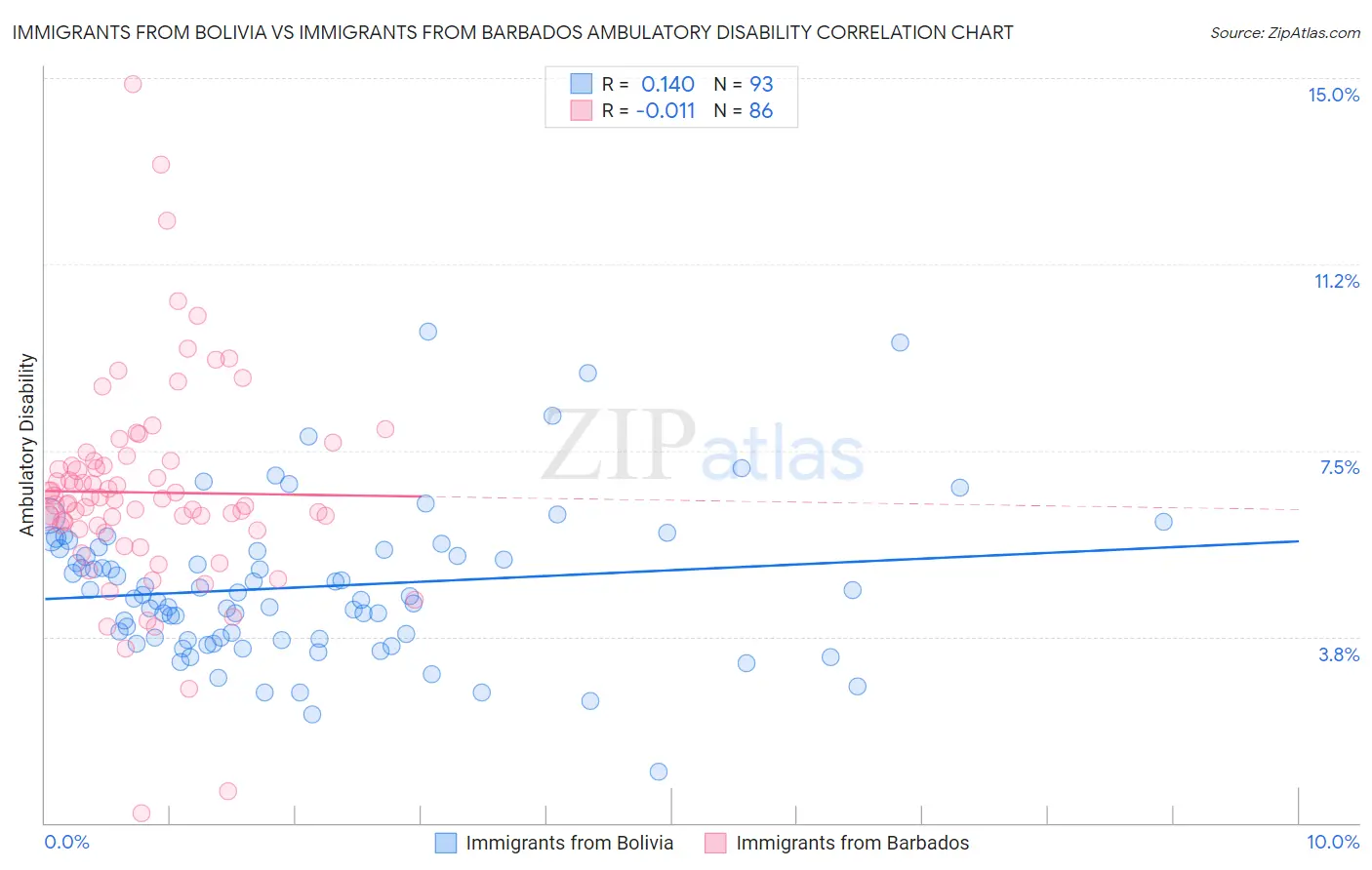 Immigrants from Bolivia vs Immigrants from Barbados Ambulatory Disability