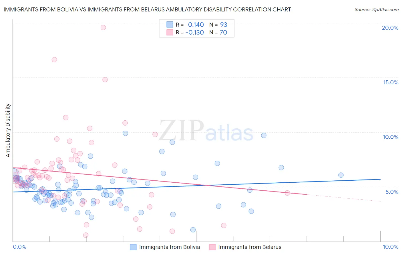Immigrants from Bolivia vs Immigrants from Belarus Ambulatory Disability