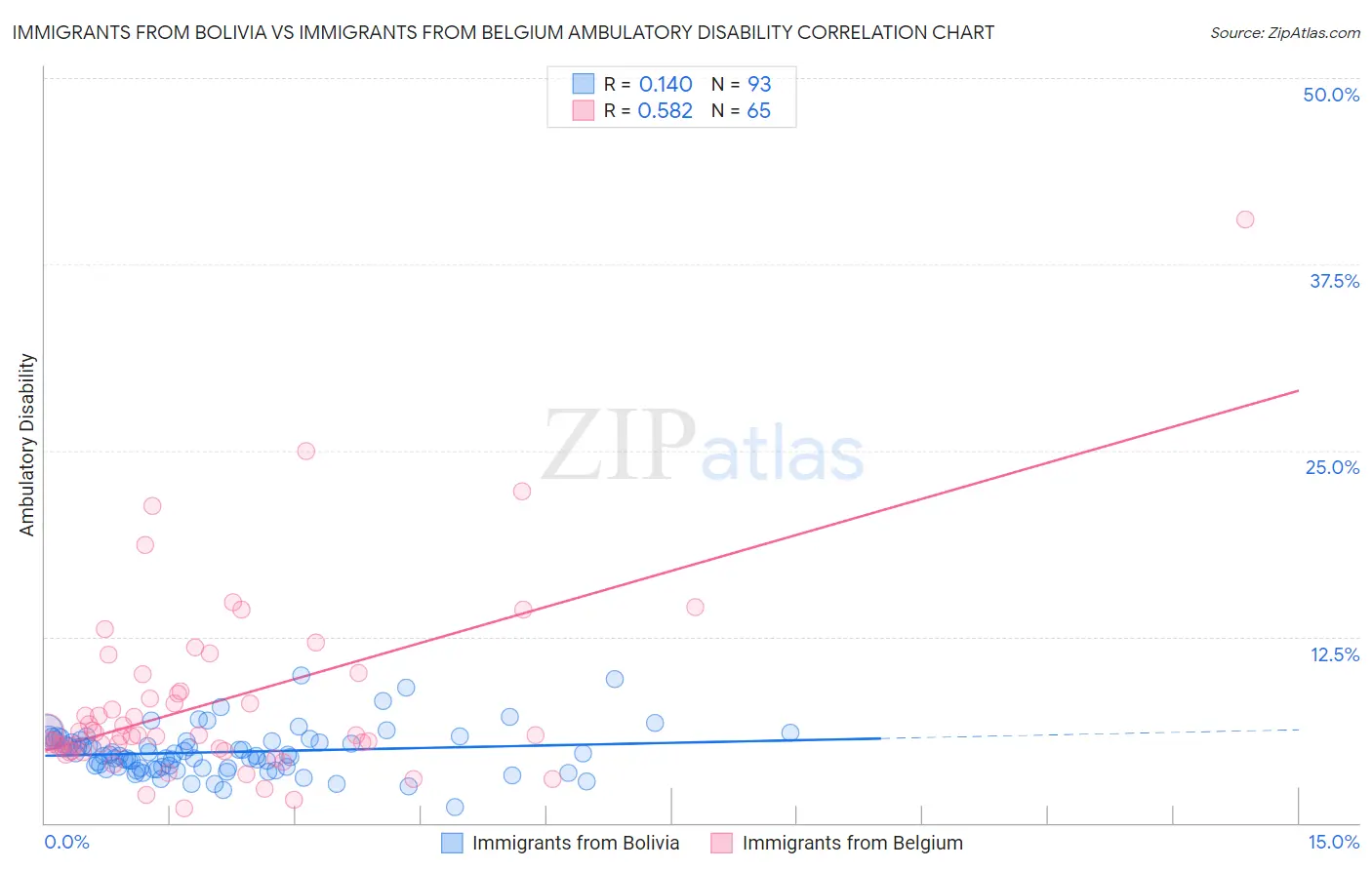 Immigrants from Bolivia vs Immigrants from Belgium Ambulatory Disability
