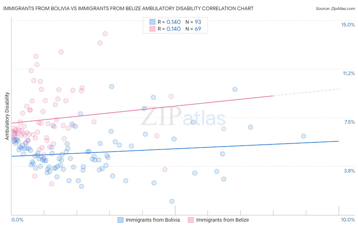 Immigrants from Bolivia vs Immigrants from Belize Ambulatory Disability