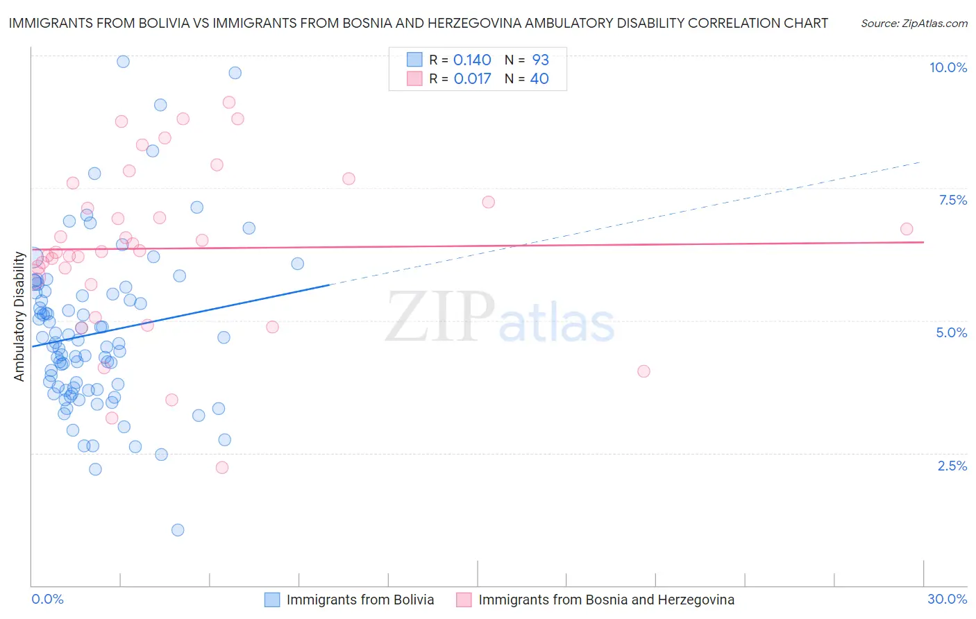 Immigrants from Bolivia vs Immigrants from Bosnia and Herzegovina Ambulatory Disability