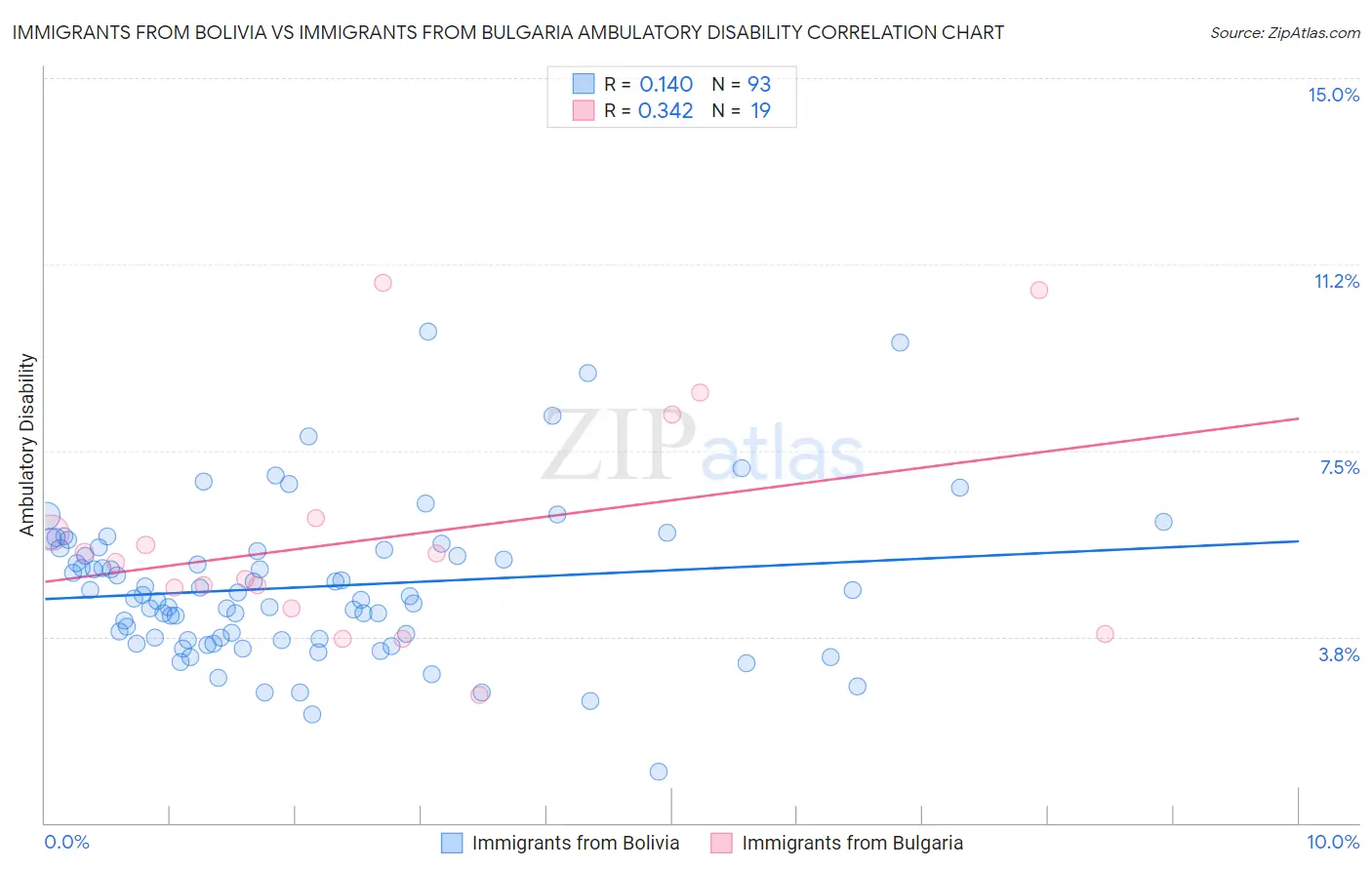 Immigrants from Bolivia vs Immigrants from Bulgaria Ambulatory Disability