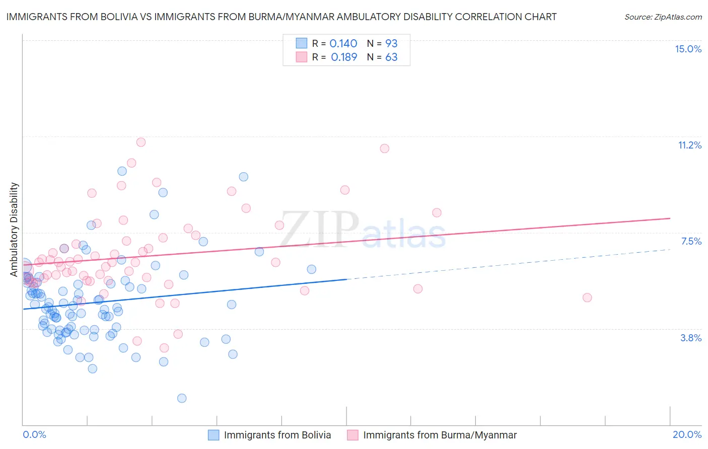 Immigrants from Bolivia vs Immigrants from Burma/Myanmar Ambulatory Disability